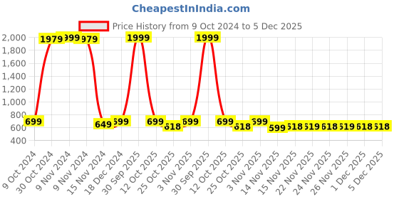 myntra.com Martucci Unisex Red & Grey Brand Logo Backpack with Reflective Strip martucci Price History Graph from 9 Oct 2024 to 5 Dec 2025
