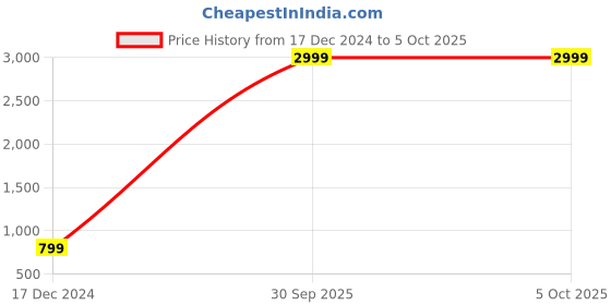 myntra.com Martucci Unisex Solid Backpack martucci Price History Graph from 17 Dec 2024 to 4 Oct 2025