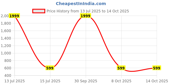 myntra.com Martucci Unisex Tan Messenger Bag martucci Price History Graph from 13 Jul 2025 to 14 Oct 2025