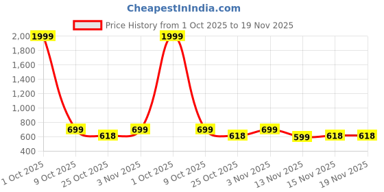 myntra.com Martucci Unisex Teal & Grey Colourblocked Backpack with Reflective Strip martucci Price History Graph from 1 Oct 2025 to 19 Nov 2025