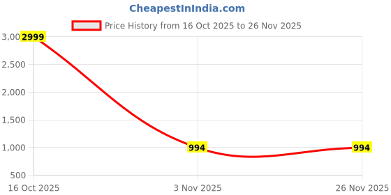 myntra.com MARUTI ART Ethnic Motifs Printed Saree maruti art Price History Graph from 16 Oct 2025 to 26 Nov 2025