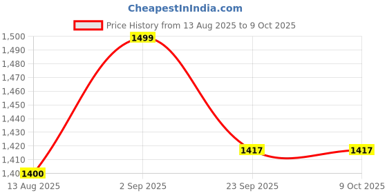 myntra.com Maruti fab Women Embroidered Regular Kurta with Palazzos & With Dupatta maruti fab Price History Graph from 13 Aug 2025 to 9 Oct 2025