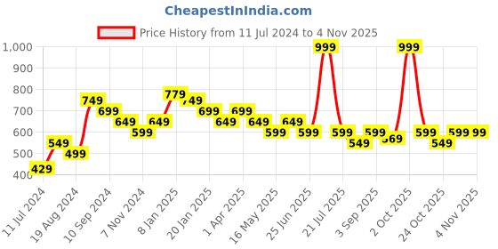 myntra.com Marvel marvel Price History Graph from 11 Jul 2024 to 2 Nov 2025