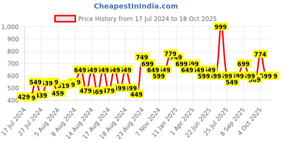 myntra.com Marvel marvel Price History Graph from 17 Jul 2024 to 18 Oct 2025