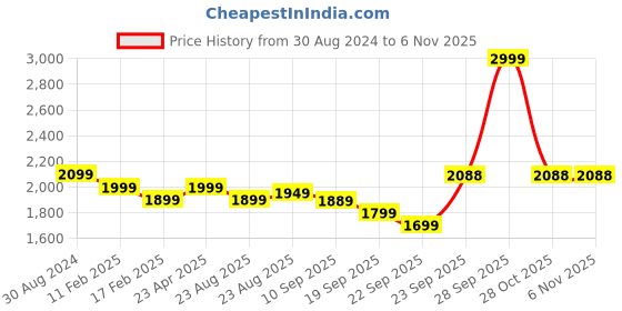 myntra.com Marvel marvel Price History Graph from 30 Aug 2024 to 3 Nov 2025