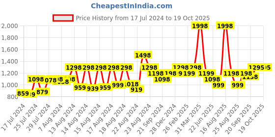 myntra.com Marvel Athom Trendz Set Of 2 Marvel Printed 350 GSM Cotton Bath Towels marvel Price History Graph from 17 Jul 2024 to 18 Oct 2025