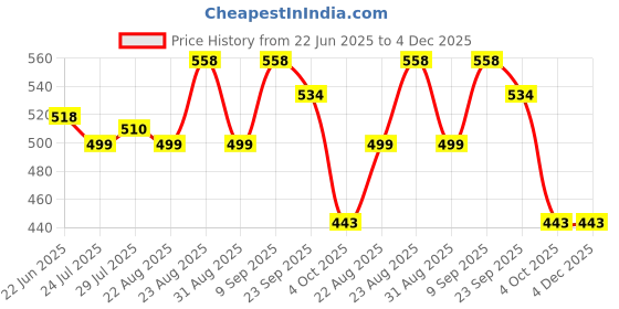 myntra.com Marvel Avengers Printed Cushion With Cover marvel Price History Graph from 22 Jun 2025 to 4 Dec 2025