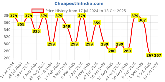 myntra.com Marvel Black & Yellow Spiderman Printed Square Cushion Cover marvel Price History Graph from 17 Jul 2024 to 18 Oct 2025