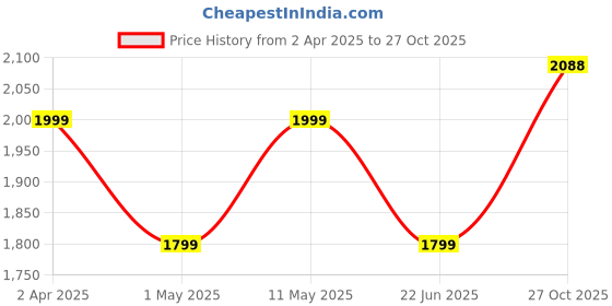 myntra.com Marvel Blue & Brown Cartoon Characters 180 TC King Bedsheet with 2 Pillow Covers marvel Price History Graph from 2 Apr 2025 to 27 Oct 2025