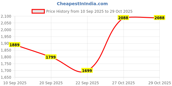 myntra.com Marvel Blue & Green Cartoon Characters 180 TC King Bedsheet with 2 Pillow Covers marvel Price History Graph from 10 Sep 2025 to 28 Oct 2025