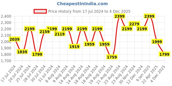 myntra.com Marvel Blue & Green Cartoon Characters AC Room 300 GSM Single Bed Comforter marvel Price History Graph from 17 Jul 2024 to 4 Dec 2025