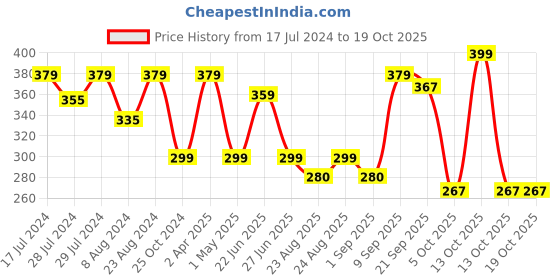 myntra.com Marvel Blue & Green Spiderman Single Square Cushion Cover marvel Price History Graph from 17 Jul 2024 to 17 Oct 2025