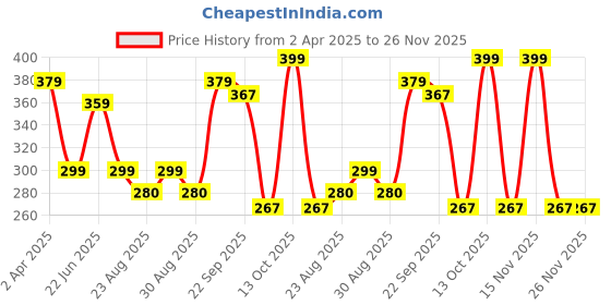 myntra.com Marvel Blue & Red Captain America Square Cushion Covers marvel Price History Graph from 2 Apr 2025 to 26 Nov 2025
