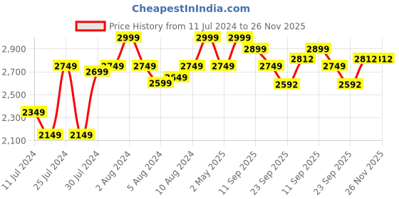 myntra.com Marvel Blue & Red Cartoon Characters 180 TC Cotton King Bedsheet with 2 Pillow Covers marvel Price History Graph from 11 Jul 2024 to 26 Nov 2025