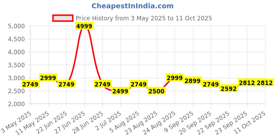 myntra.com Marvel Blue & Red Cartoon Characters 180 TC King Bedsheet Set marvel Price History Graph from 3 May 2025 to 11 Oct 2025