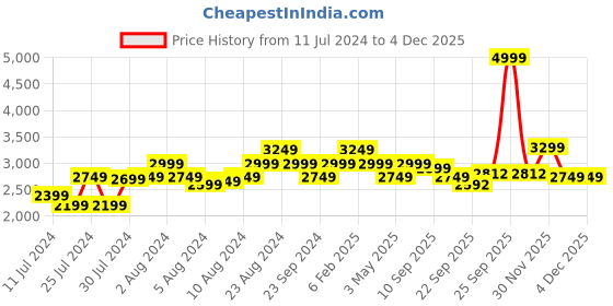 myntra.com Marvel Blue & Red Cartoon Characters 180 TC King Bedsheet with 2 Pillow Covers marvel Price History Graph from 11 Jul 2024 to 2 Dec 2025