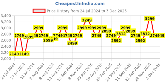 myntra.com Marvel Blue & Red Cartoon Characters 180 TC King Bedsheet with 2 Pillow Covers marvel Price History Graph from 24 Jul 2024 to 2 Dec 2025