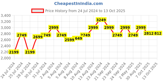 myntra.com Marvel Blue & Red Cartoon Characters 180 TC King Bedsheet with 2 Pillow Covers marvel Price History Graph from 24 Jul 2024 to 12 Oct 2025