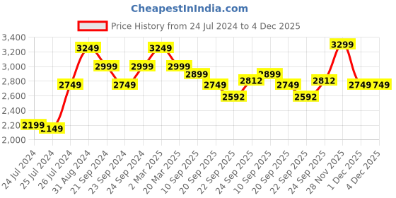 myntra.com Marvel Blue & Red Cartoon Characters 180 TC King Bedsheet with 2 Pillow Covers marvel Price History Graph from 24 Jul 2024 to 4 Dec 2025