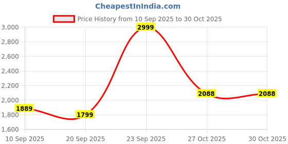 myntra.com Marvel Blue & Red Cartoon Characters 180 TC Single Bedsheet with 1 Pillow Cover marvel Price History Graph from 10 Sep 2025 to 29 Oct 2025