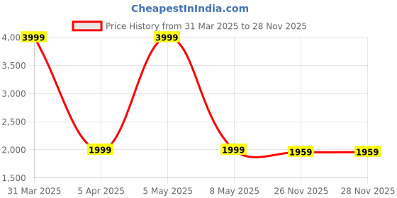 myntra.com Marvel Blue & Red Cartoon Characters 300 GSM Single Bed Blanket marvel Price History Graph from 31 Mar 2025 to 26 Nov 2025