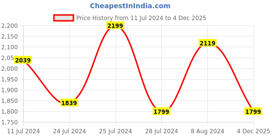 myntra.com Marvel Blue & Red Cartoon Characters AC Room 300 GSM Single Bed Comforter marvel Price History Graph from 11 Jul 2024 to 4 Dec 2025