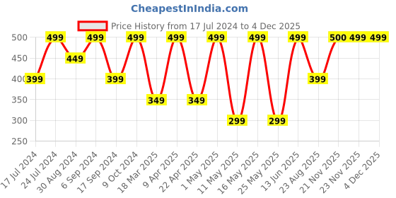 myntra.com Marvel Blue & Red Cartoon Characters Printed Water Bottle 400 ml marvel Price History Graph from 17 Jul 2024 to 2 Dec 2025