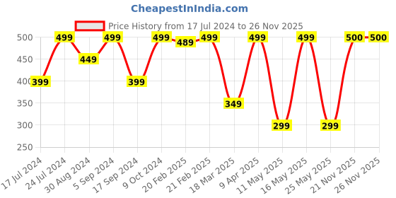 myntra.com Marvel Blue & Red Cartoon Characters Printed Water Bottle 450 ml marvel Price History Graph from 17 Jul 2024 to 25 Nov 2025