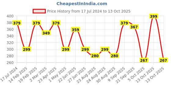 myntra.com Marvel Blue & Red Cartoon Characters Square Cushion Covers marvel Price History Graph from 17 Jul 2024 to 13 Oct 2025