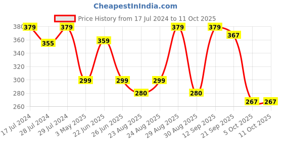 myntra.com Marvel Blue & Red Ironman Square Cushion Covers marvel Price History Graph from 17 Jul 2024 to 10 Oct 2025