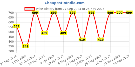 myntra.com Marvel Blue & Red Single Cartoon Characters Printed Smart Vacuum Water Bottle 550 ml marvel Price History Graph from 27 Sep 2024 to 23 Nov 2025