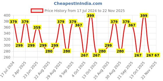 myntra.com Marvel Blue & Red Spider Man Single Square Cushion Cover marvel Price History Graph from 17 Jul 2024 to 22 Nov 2025