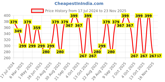 myntra.com Marvel Blue & Red Spider Man Single Square Cushion Cover marvel Price History Graph from 17 Jul 2024 to 22 Nov 2025