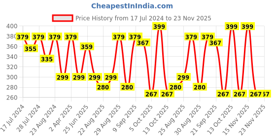myntra.com Marvel Blue & Red Spider Man Single Square Cushion Cover marvel Price History Graph from 17 Jul 2024 to 22 Nov 2025