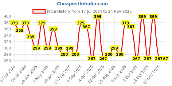 myntra.com Marvel Blue & Red Spider Man Single Square Cushion Cover marvel Price History Graph from 17 Jul 2024 to 24 Nov 2025