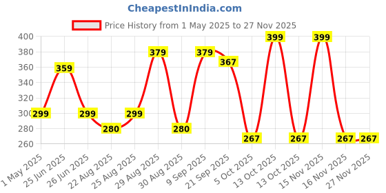 myntra.com Marvel Blue & Red Spider Man Single Square Cushion Cover marvel Price History Graph from 1 May 2025 to 25 Nov 2025