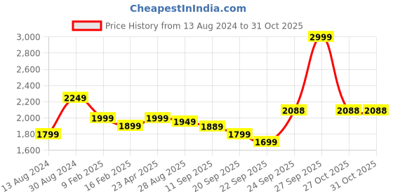 myntra.com Marvel Blue & Red Spiderman 180 TC Cotton Single Bedsheet with 1 Pillow Cover marvel Price History Graph from 13 Aug 2024 to 31 Oct 2025