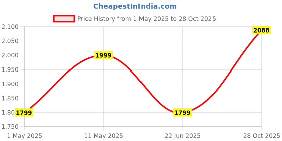 myntra.com Marvel Blue & Red Spiderman 180 TC Cotton Single Bedsheet with 1 Pillow Cover marvel Price History Graph from 1 May 2025 to 28 Oct 2025