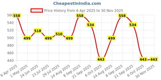 myntra.com Marvel Blue & Red Spiderman Cushion with Cover marvel Price History Graph from 6 Apr 2025 to 30 Nov 2025