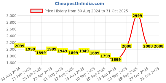 myntra.com Marvel Blue & Red Spiderman Print 180 TC Cotton 1 Single Bedsheet with 1 Pillow Covers marvel Price History Graph from 30 Aug 2024 to 27 Oct 2025