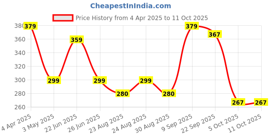 myntra.com Marvel Blue & Red Spiderman Print Square Cushion Cover marvel Price History Graph from 4 Apr 2025 to 11 Oct 2025