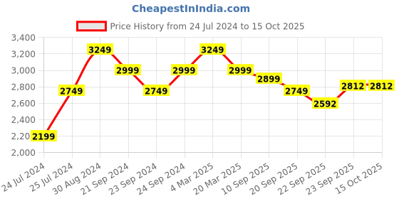myntra.com Marvel Blue & Red Spiderman Printed 180 TC King Bedsheet With 2 Pillow Covers marvel Price History Graph from 24 Jul 2024 to 14 Oct 2025