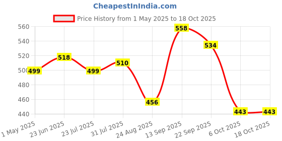 myntra.com Marvel Blue & Red Spiderman Printed Cushion Cover marvel Price History Graph from 1 May 2025 to 18 Oct 2025