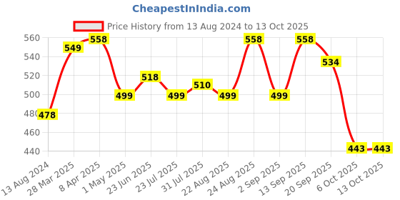 myntra.com Marvel Blue & Red Spiderman Printed Cushion with Cover marvel Price History Graph from 13 Aug 2024 to 13 Oct 2025