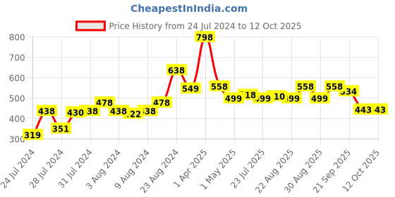 myntra.com Marvel Blue & Red Spiderman Printed Cushion With Cover marvel Price History Graph from 24 Jul 2024 to 12 Oct 2025