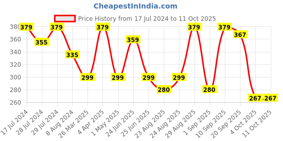 myntra.com Marvel Blue & Red Spiderman Printed Square Cushion Cover marvel Price History Graph from 17 Jul 2024 to 11 Oct 2025