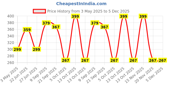 myntra.com Marvel Blue & Red Spiderman Printed Square Cushion Covers marvel Price History Graph from 3 May 2025 to 5 Dec 2025