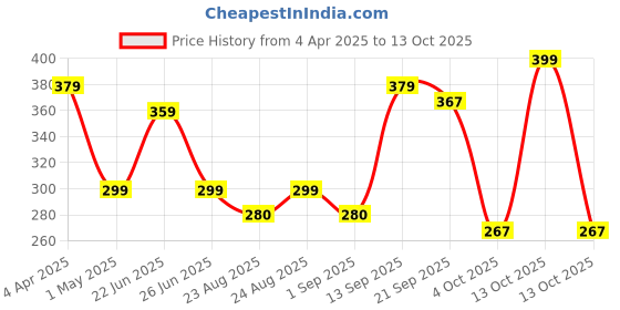 myntra.com Marvel Blue & Red Spiderman Rectangle Cushion Covers marvel Price History Graph from 4 Apr 2025 to 13 Oct 2025