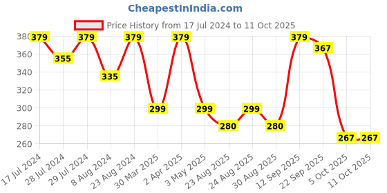 myntra.com Marvel Blue & Red Spiderman Single Rectangle Cushion Cover marvel Price History Graph from 17 Jul 2024 to 10 Oct 2025