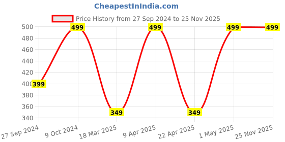 myntra.com Marvel Blue Captain America Sipper Printed Water Bottle 360 ml marvel Price History Graph from 27 Sep 2024 to 25 Nov 2025